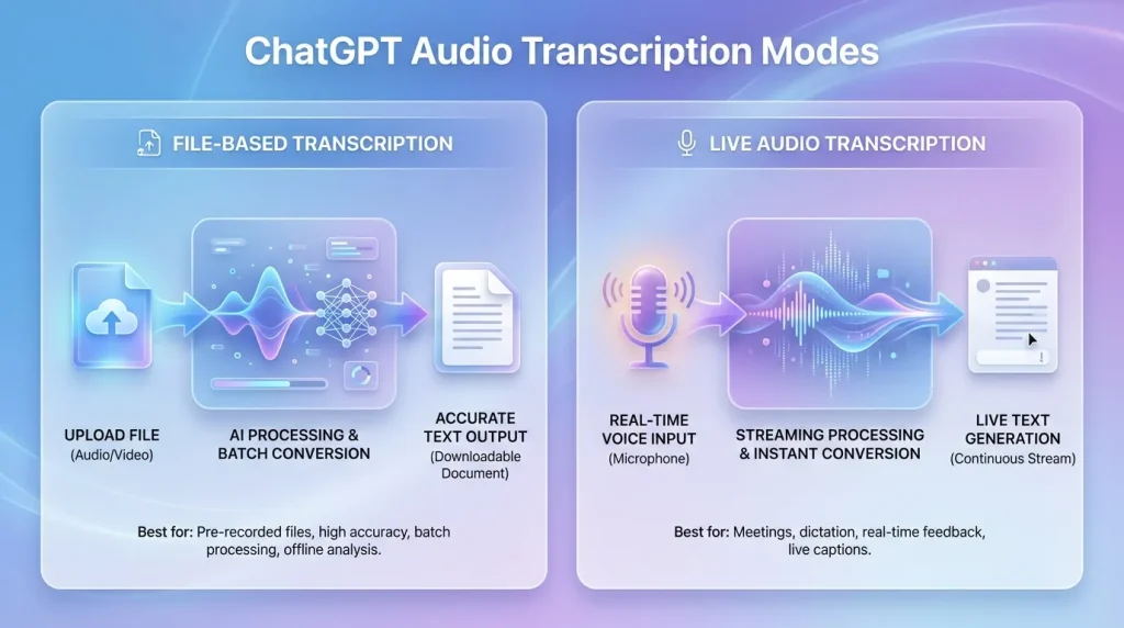 An infographic of ChatGPT’s file-based and real-time audio transcription workflows.
